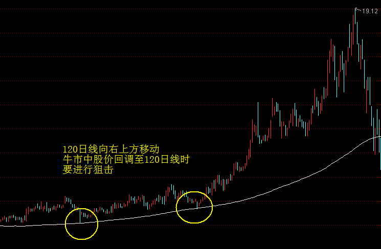 各周期均线的意义