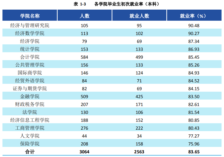 西南财经大学2020届本科毕业生：平均月薪 7483.9 元