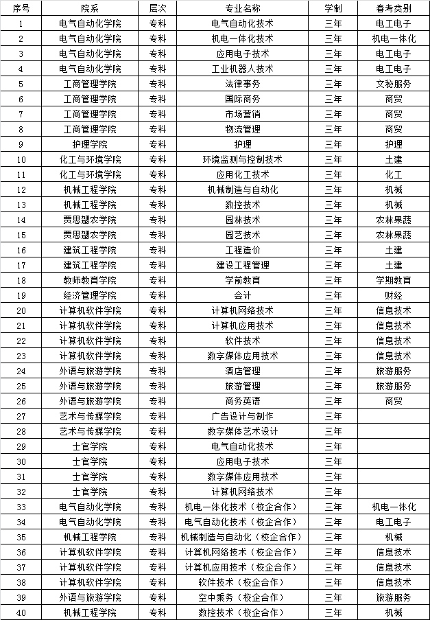 潍坊科技学院2020年招生简章