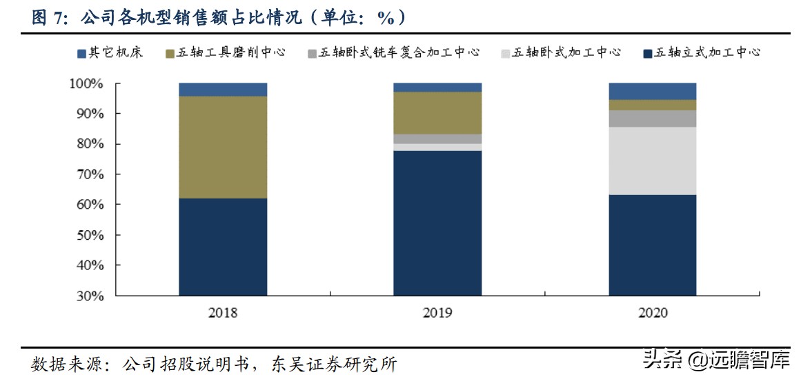 国内稀缺的五轴数控机床，逐步突破国外封锁：核心部件已自主可控