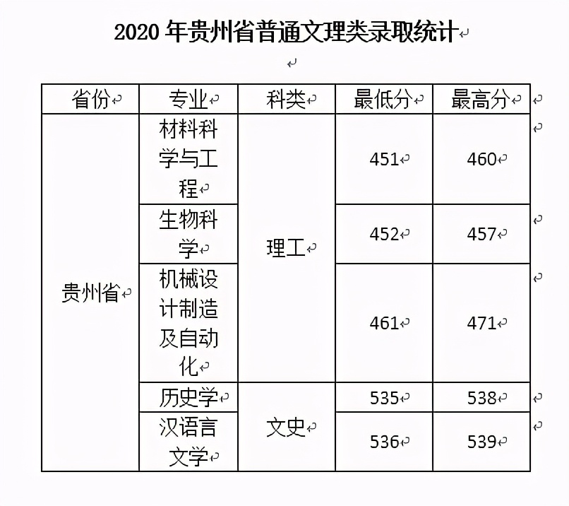 西安文理学院2020年在全国各招生省市内分专业录取分数！含艺体类