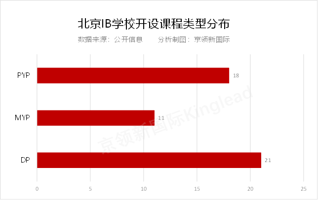 ib课程培训学校（中国大陆最早开设IB课程）