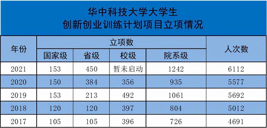 重磅！华中科技大学入选153个国家级大学生创新创业训练计划