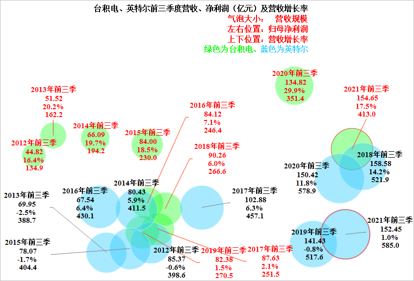 台积电是否全面超过英特尔了？