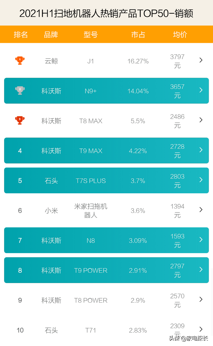 扫地机器人哪家强？2021上半年TOP50爆款透秘，云鲸还能火多久？
