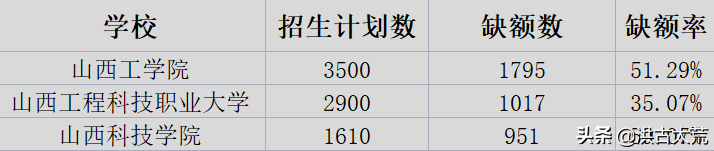 山西科技学院：山西二本B类院校中，生源缺额数第三，缺额率第一