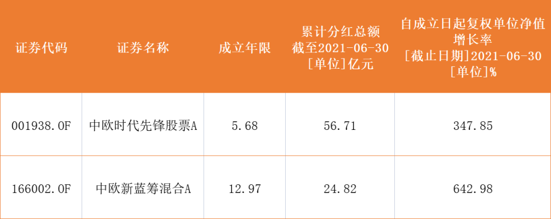 基金第5课丨什么是基金分红？一般多久分红？