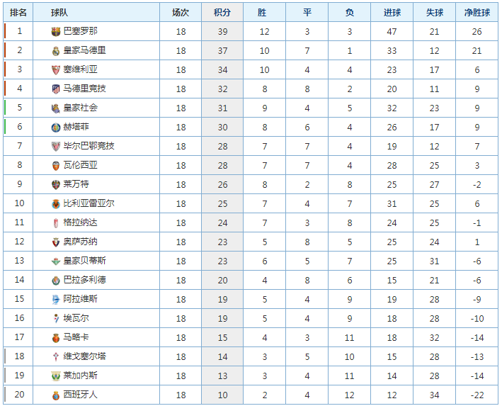 18-19西甲哪里直播(西班牙人vs巴塞罗那，西甲第19轮赛程及直播信息)