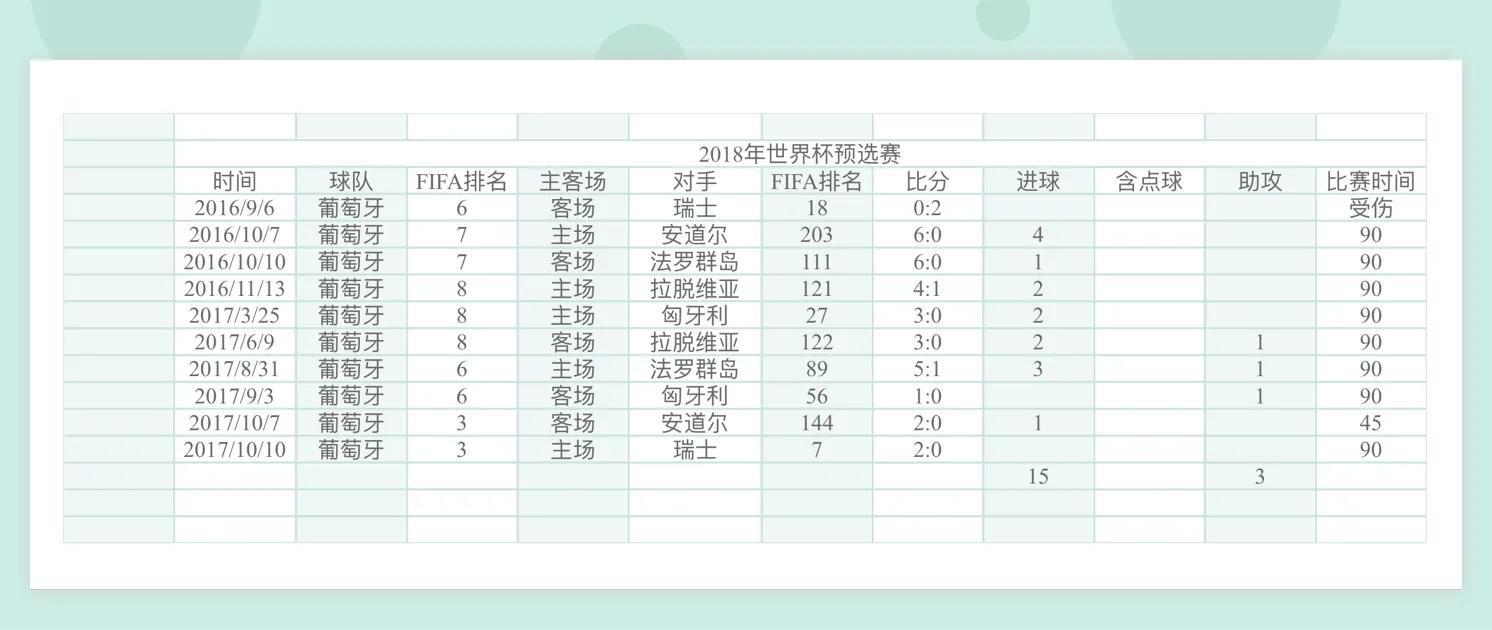 08年世界杯有C罗吗(详细统计C罗参加过的欧洲区预选赛)