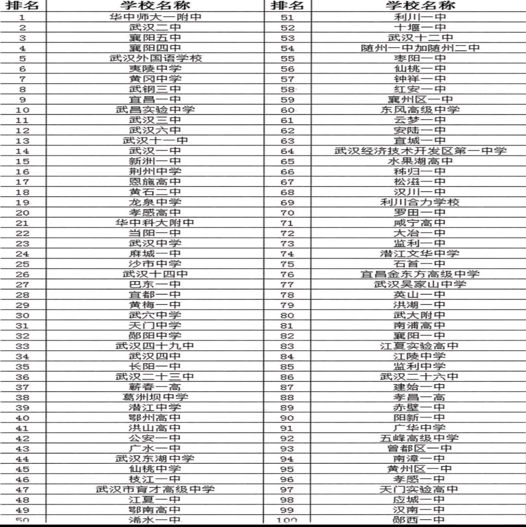 黄冈中学和麻城一中，谁将是未来的黄冈第一？希望学习襄阳模式
