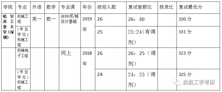 「择校」哈尔滨工业大学 机械类考研详情汇总