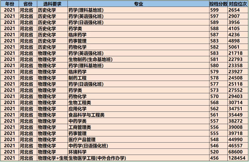 国家扶持，可持续发展的药学类专业介绍，对应的院校