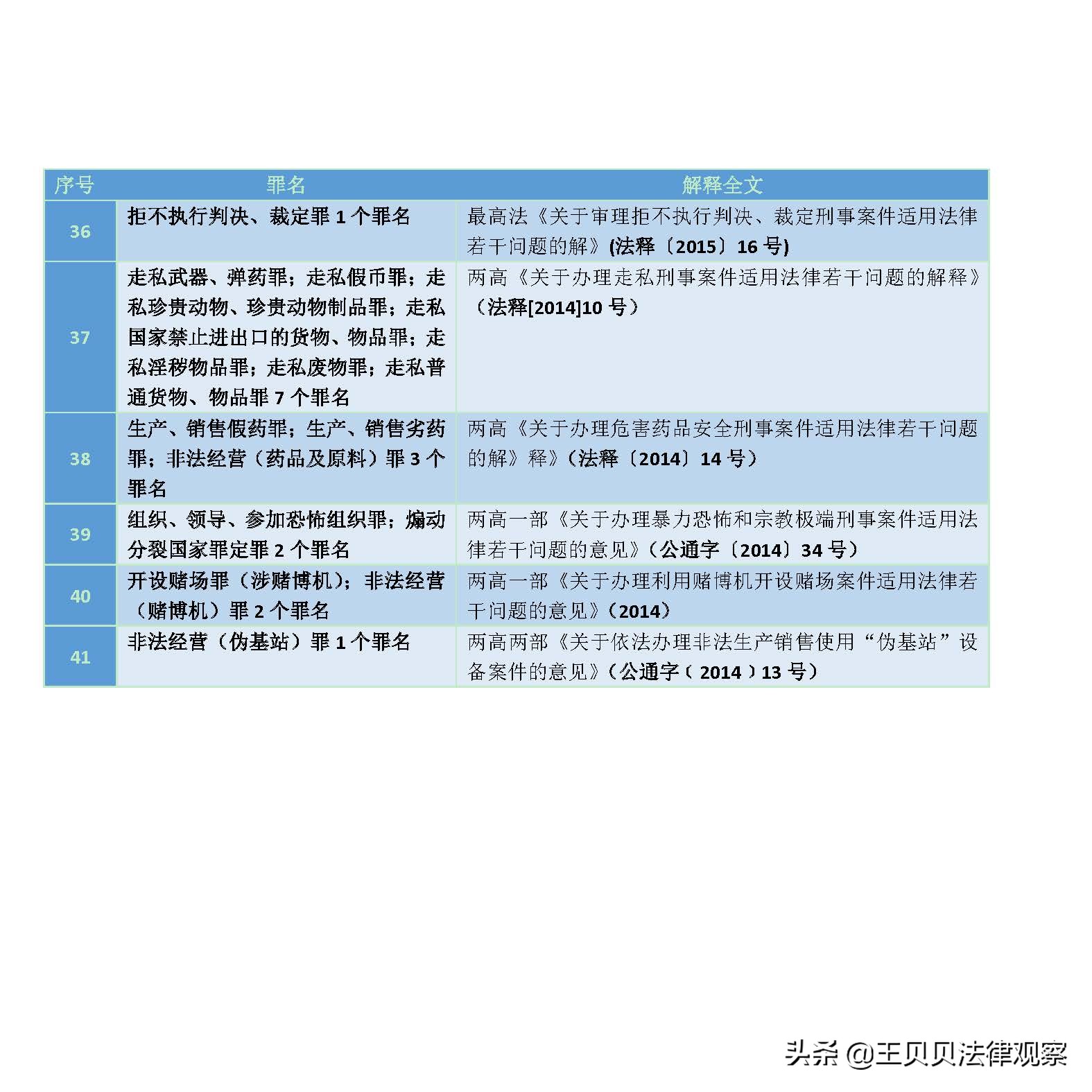 最新 刑事案件定罪量刑（立案阶段）标准最全文件集锦 