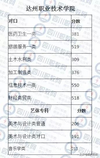 四川对口高职志愿填报马上截止，往年录取分数线对照