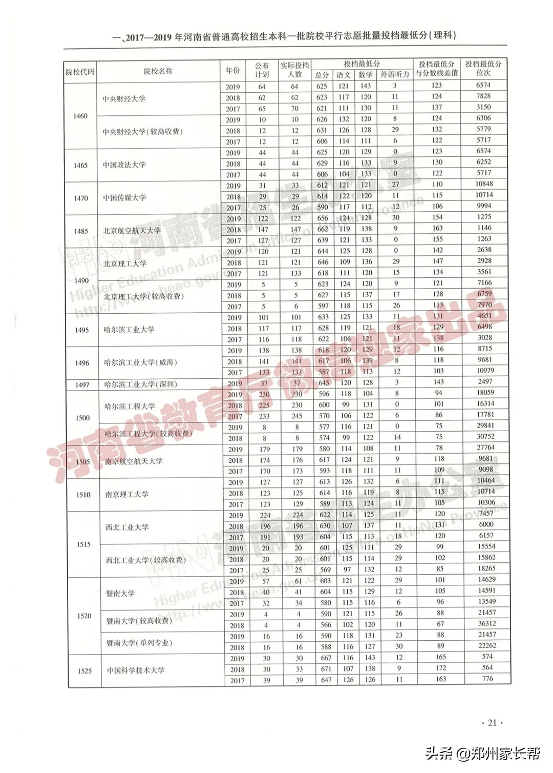 全|2017—2019年河南高考本科一批投档线(理科)