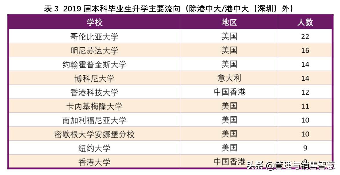 香港中文大学深圳校区招聘（高三学子）