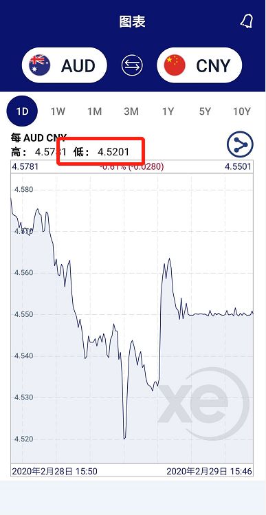 「汇率最低点」澳门币对人民币汇率是多少（澳币持续暴跌，或跌至10年来最低点）