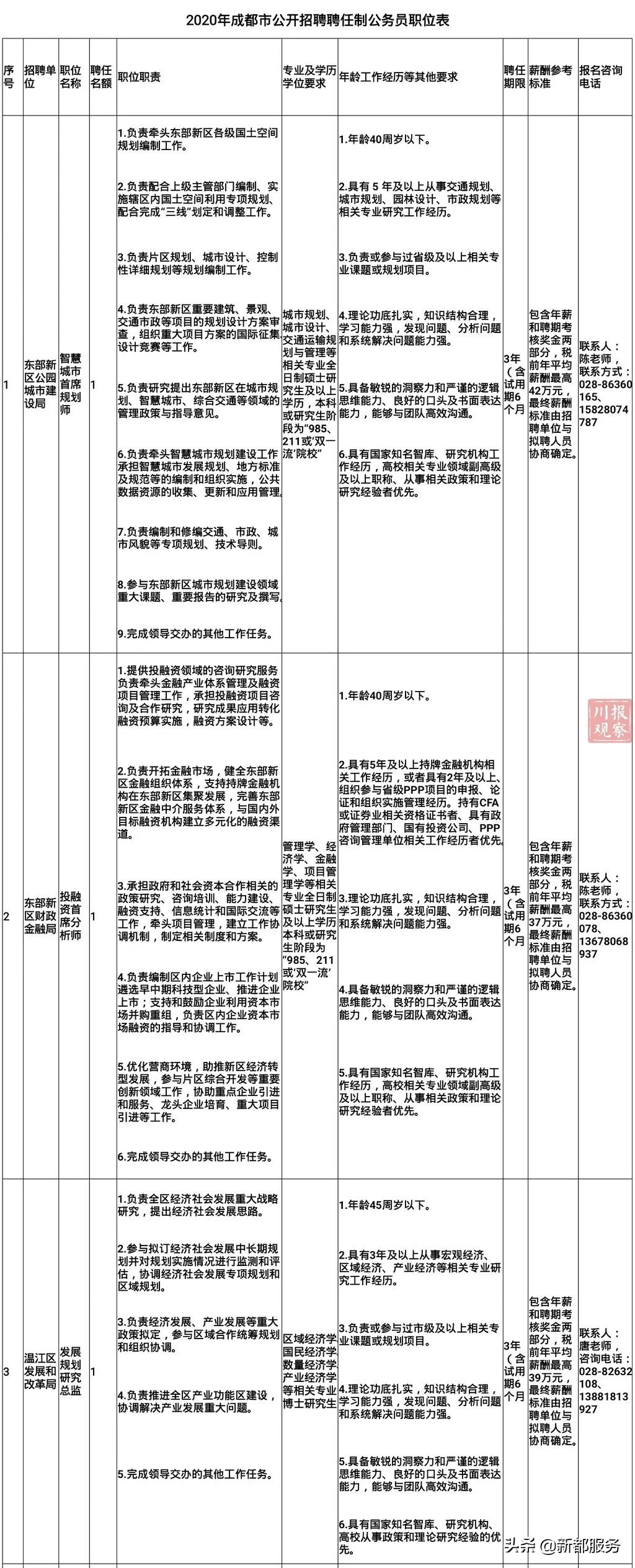 58同城洪雅招聘信息（最高年薪46万）