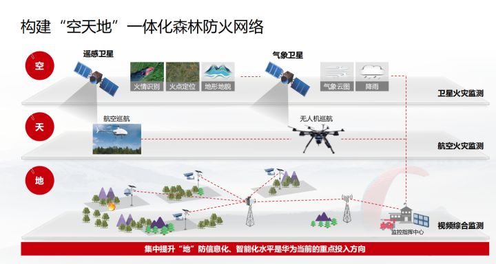 华为：智慧森林防火监测预警解决方案，弱电人参考