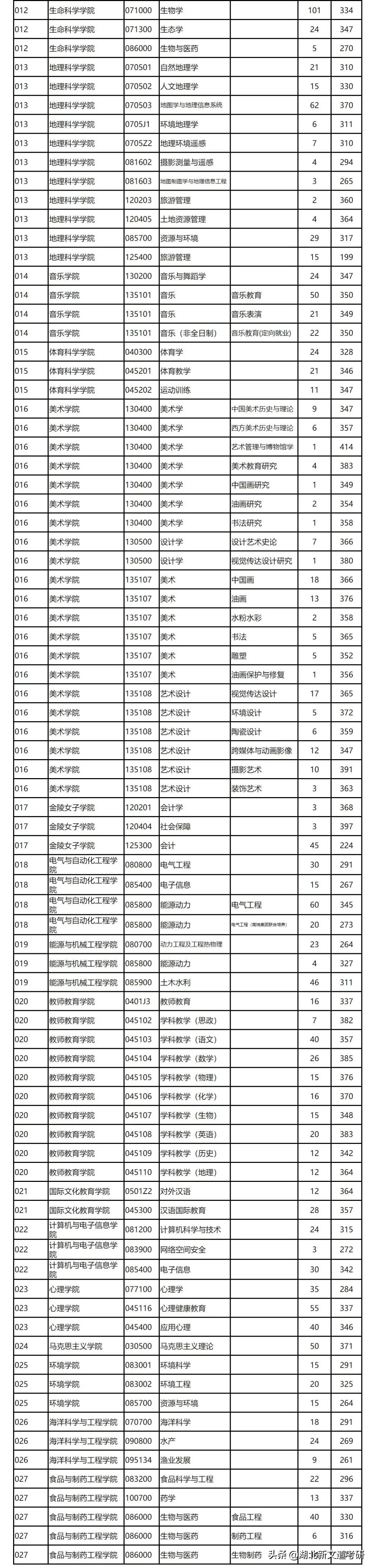 南京师范大学22考研难度分析！被吐槽“水最深”的211，是真的吗