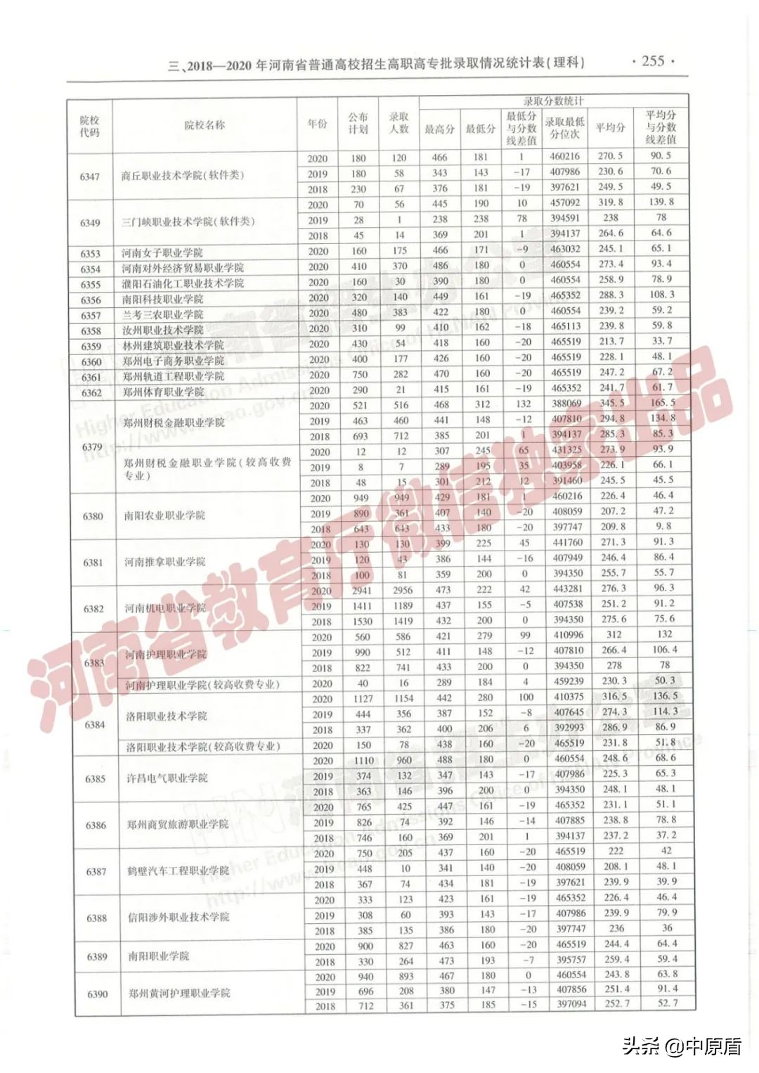 过专科线考生报志愿必备：近三年在豫招生高职高专院校（理科）录取情况统计表来啦！