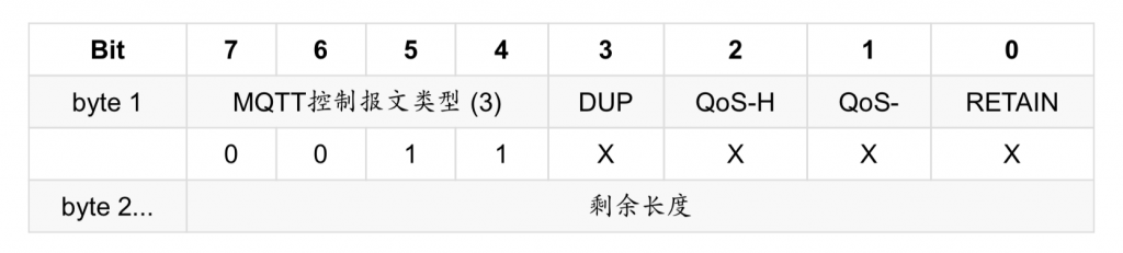 MQTT协议报文格式解析