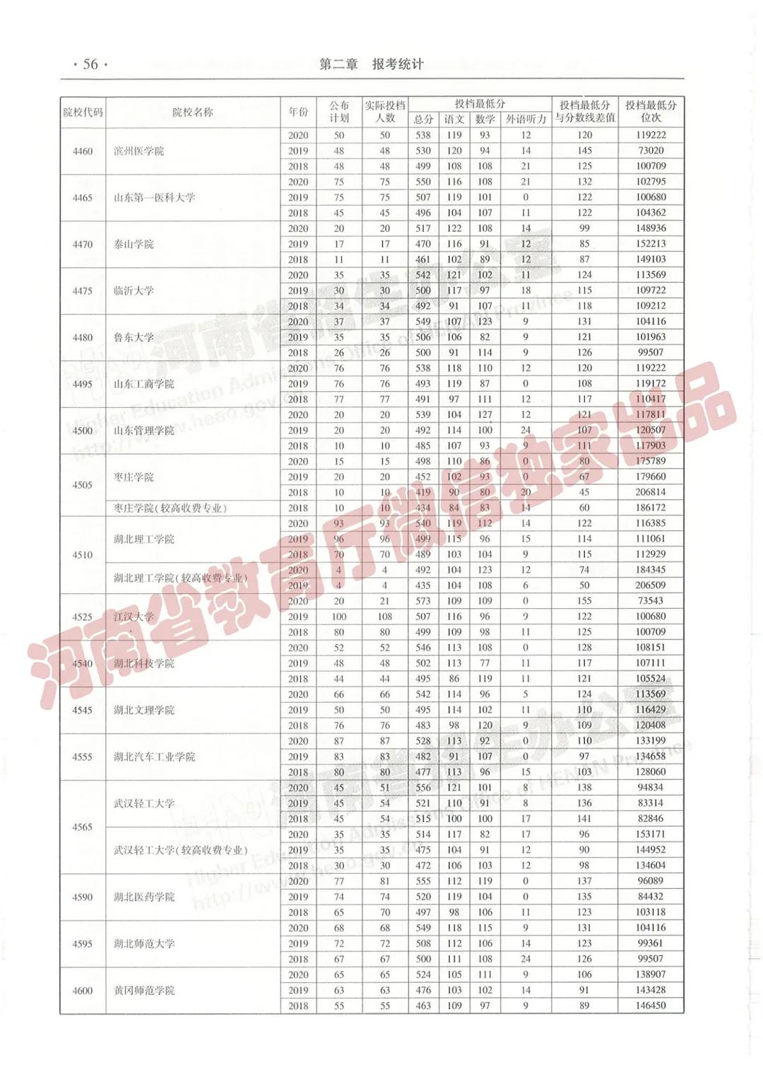 @报志愿必看！河南2018~2020各批高校投档线、位次对照表汇总