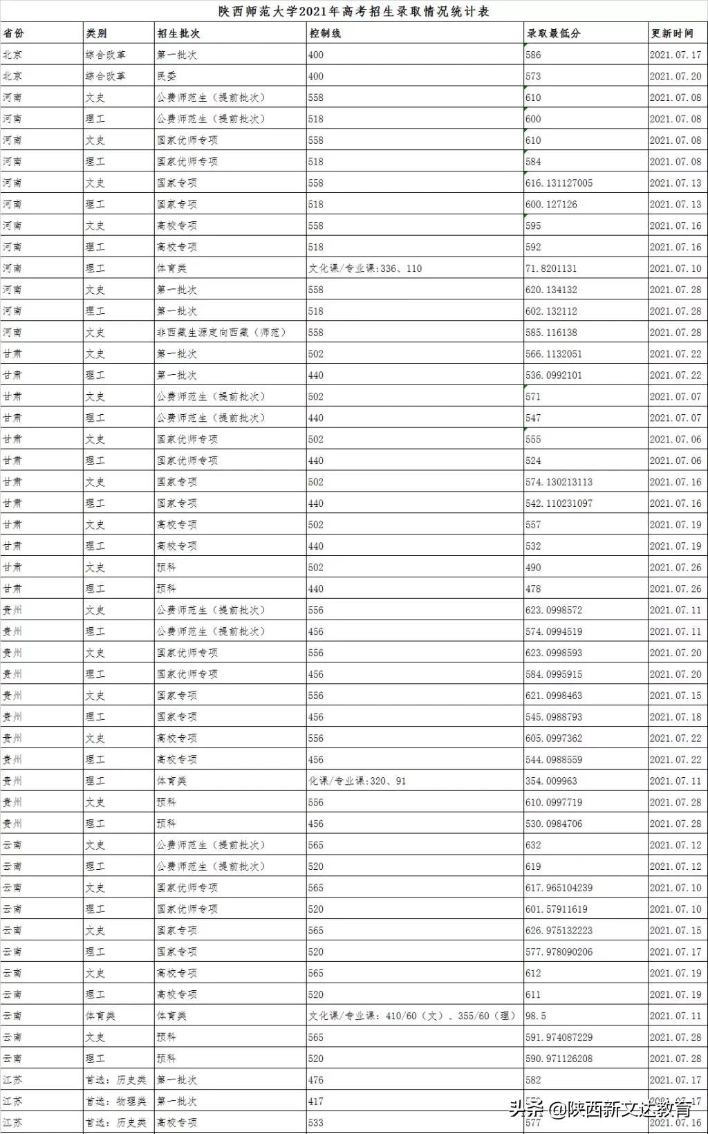 全国53所重点大学各省投档线汇总,哪个省的考生大学难考?