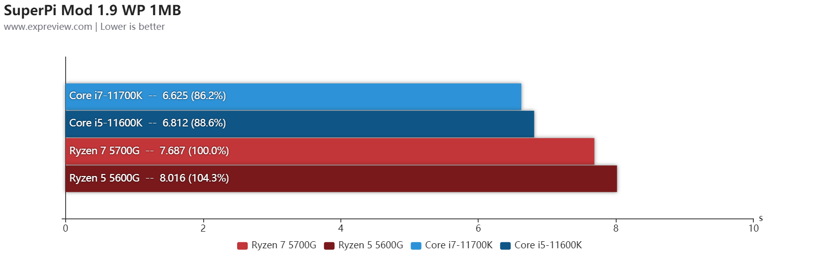 AMD锐龙7 5700G/锐龙5 5600G天梯榜首发评测：目前桌面最强核显