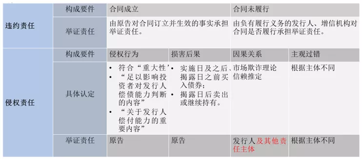 三张表读懂债券民事责任的构成要件与举证责任分配