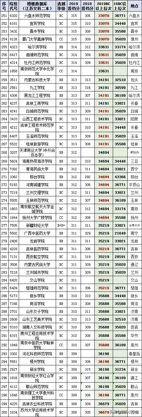 2021年江苏高考分数在特招线与本科线之间的考生志愿填报详尽分析