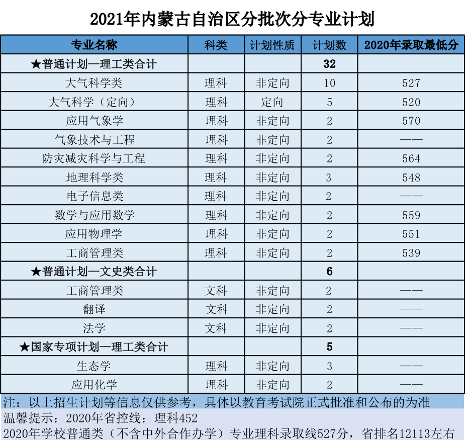 南京信息工程大学2021年分省招生计划、往年分数来啦！