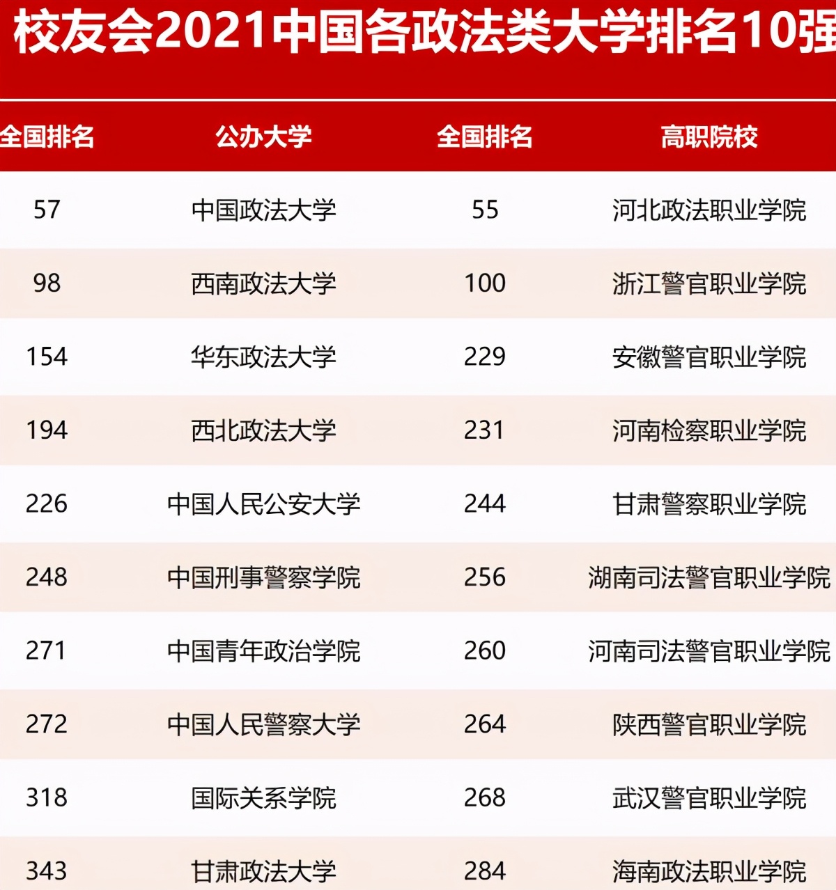 2021政法类大学排名出炉，每所大学都实力强劲，前三毋庸置疑