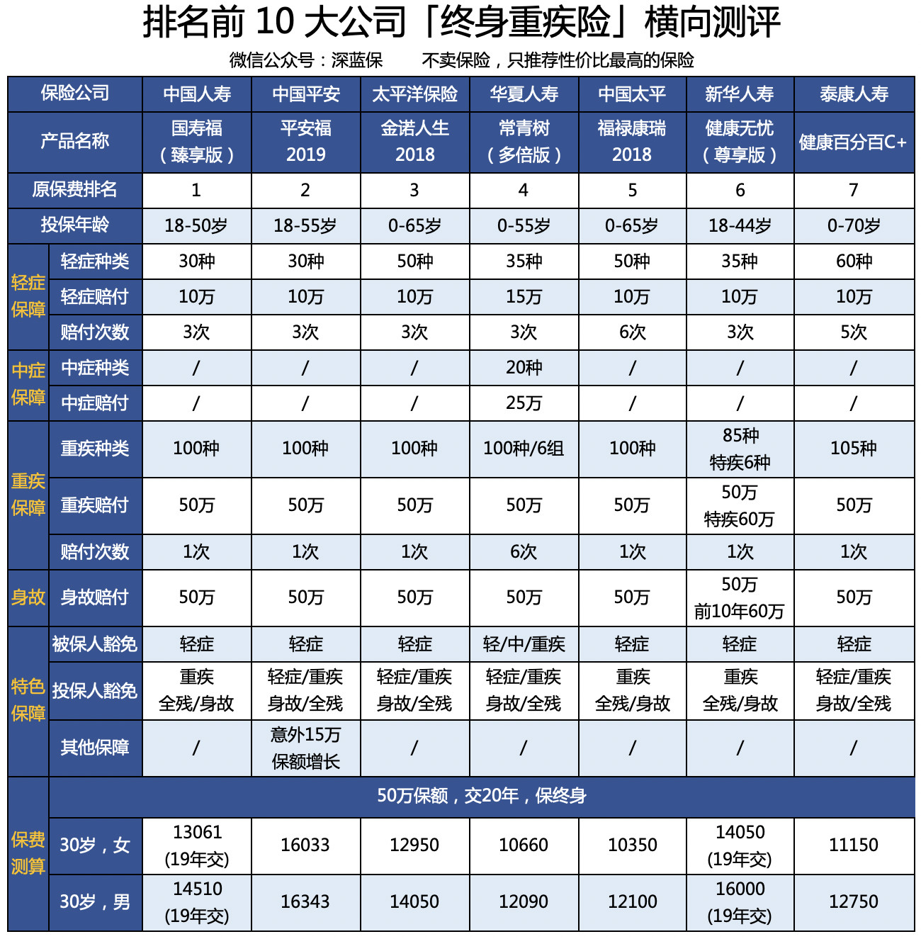 「年度盘点」全国排名前20保险公司，谁的重疾险最好？