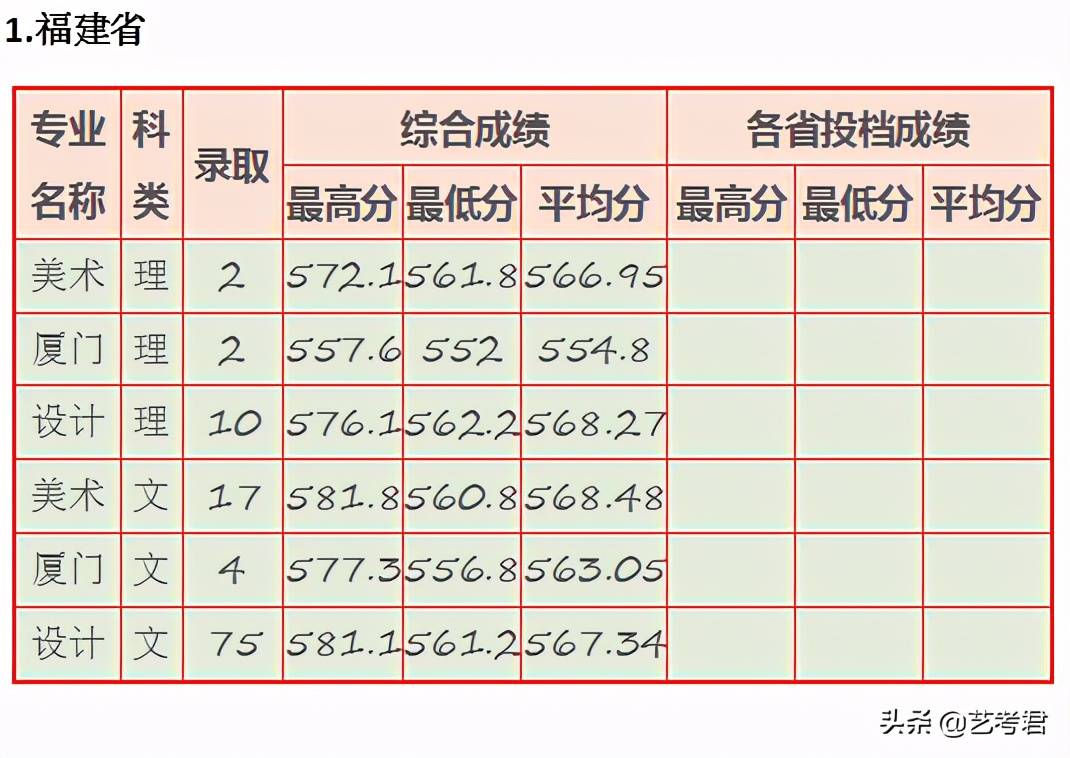 “三多”福州大学：省份多名额多专业多，美术艺考录取有多难？
