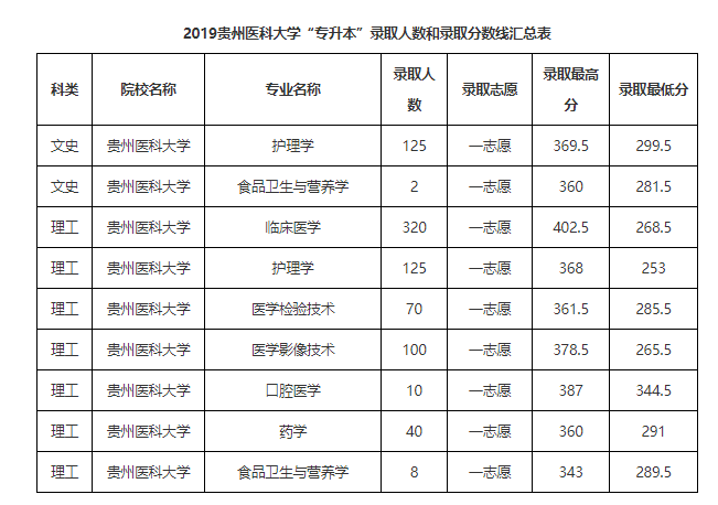 2017貴州醫科大學專升本招生簡章數據彙總