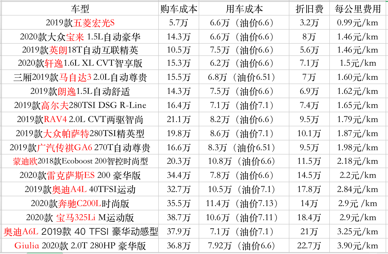 计算奥迪Q5L用车成本，每公里3.5元大家却说真香