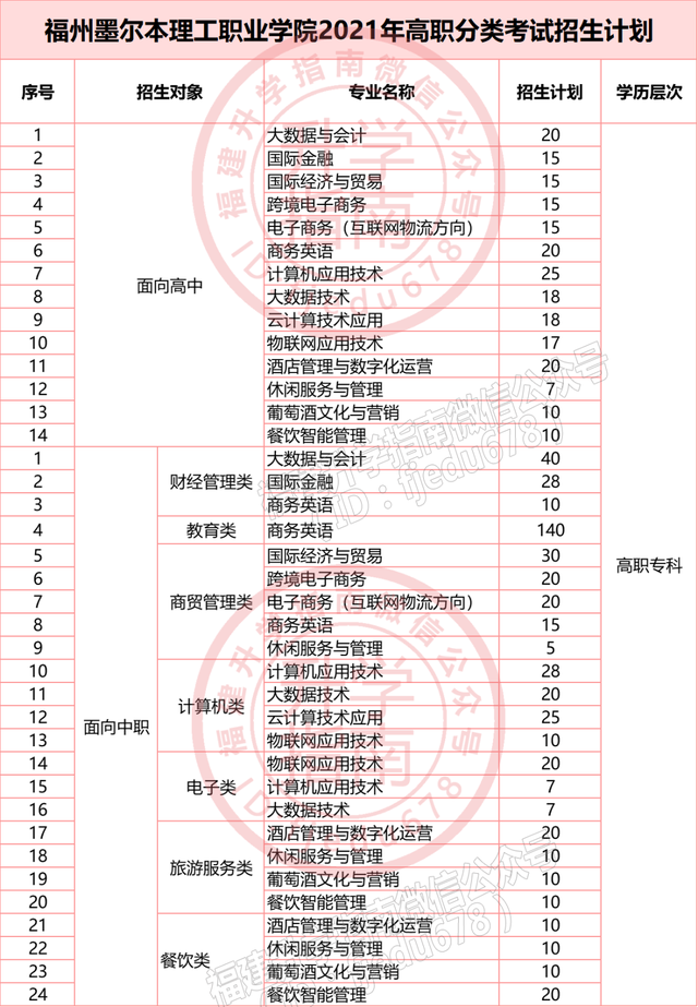 福建36所本专科高校公布2021年高职分类招生计划！福建考生收藏