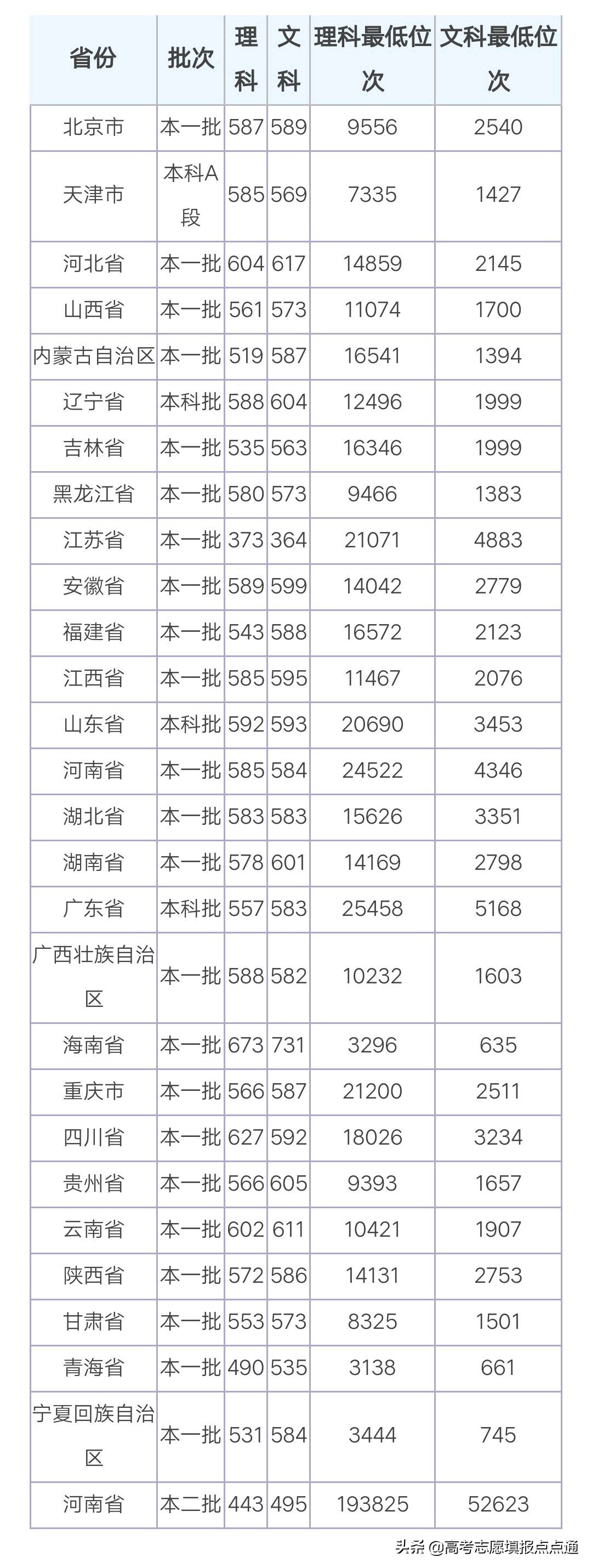 郑州大学优势专业分析及2019、2018、2017年各省录取分数线