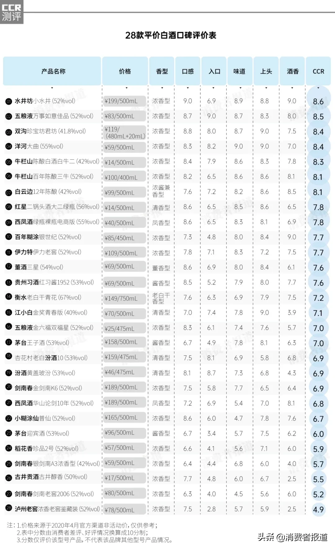 28款200元以下白酒口碑报告：这款茅台呛口，剑南春、汾酒、泸州老窖容易上头