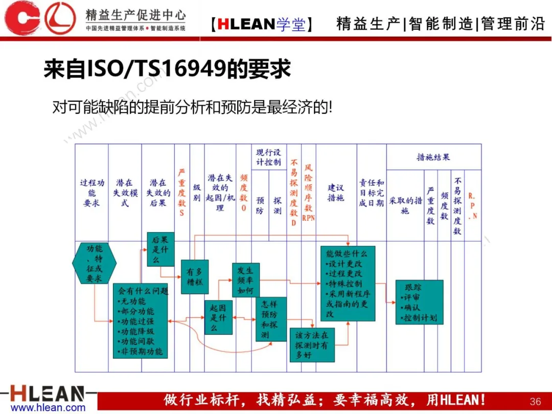 「精益学堂」POKA-YOKE 防错技术