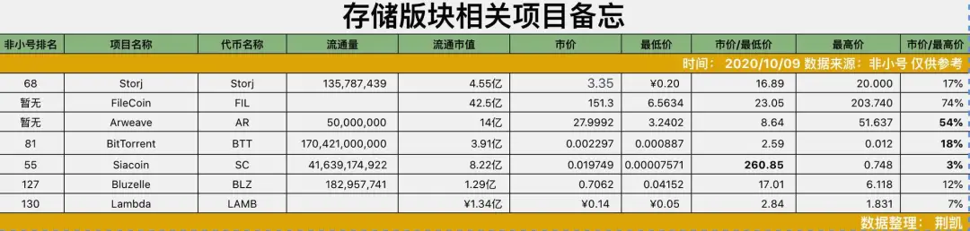 从具体数据看即将上线的FIL行情发展，爆发机会有多大？