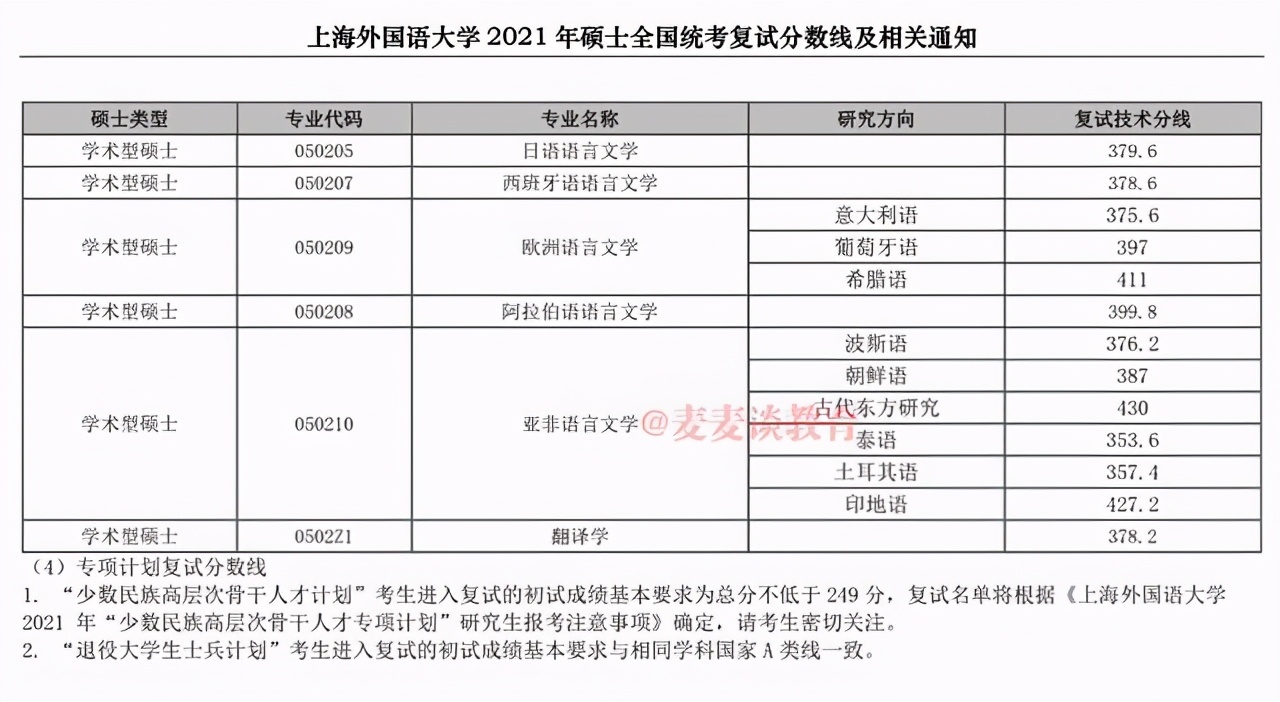 非34所院校复试线：上海15所高校2021硕士研究生复试线①