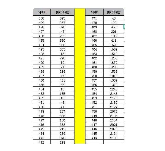 山东4.8万考生惨遭滑档，明明过了本科线，但难逃“政策性掉档”