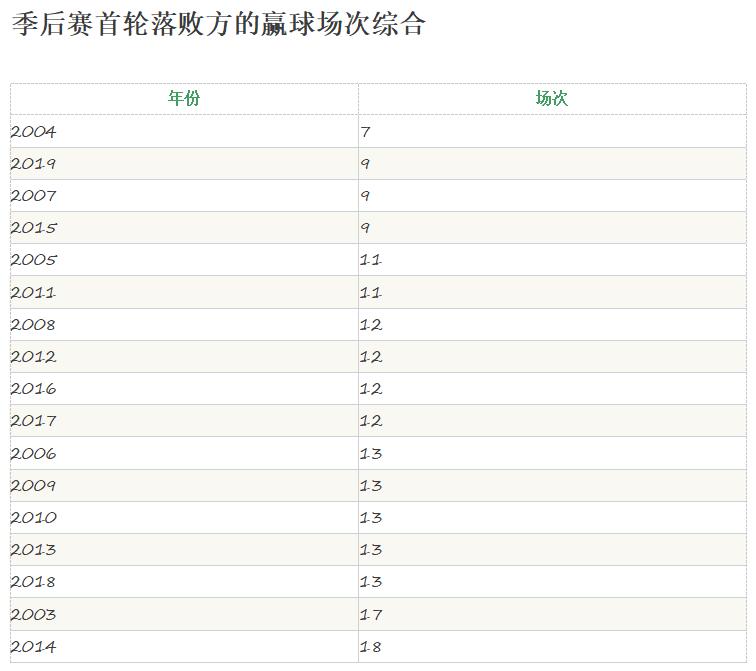 nba裁判为什么要主导比赛(数据解析：史上最无聊的季后赛首轮吗？裁判主导的NBA季后赛？)