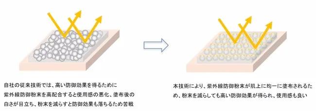 安耐晒2021新品曝光，又是“世界初”的黑科技