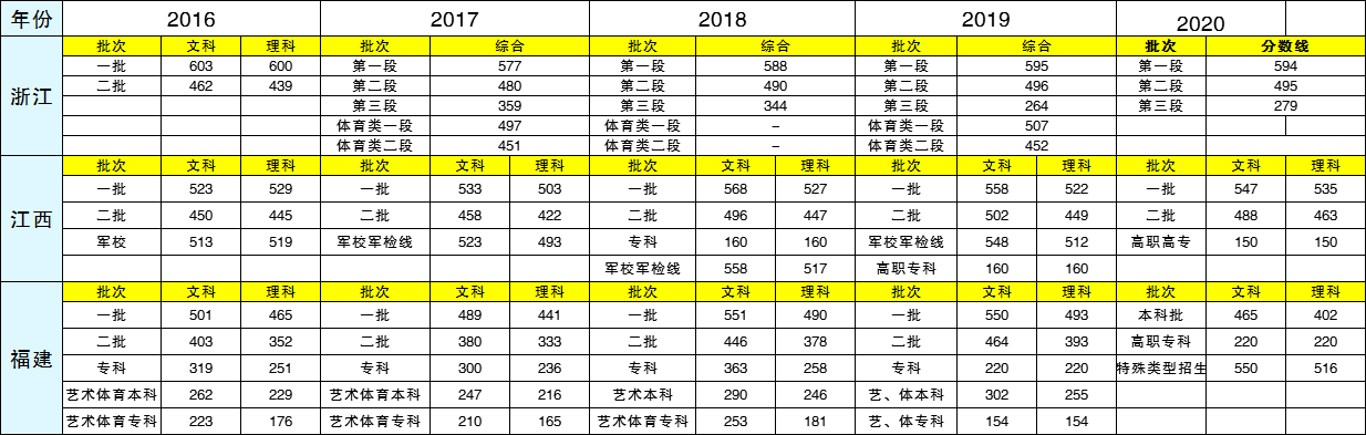 高考成绩已出，各个地区近5年高考分数线
