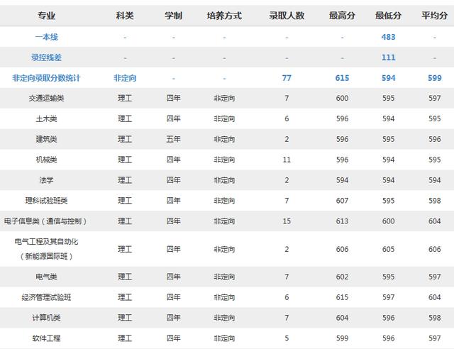 北京交通大学2018分专业录取分数线