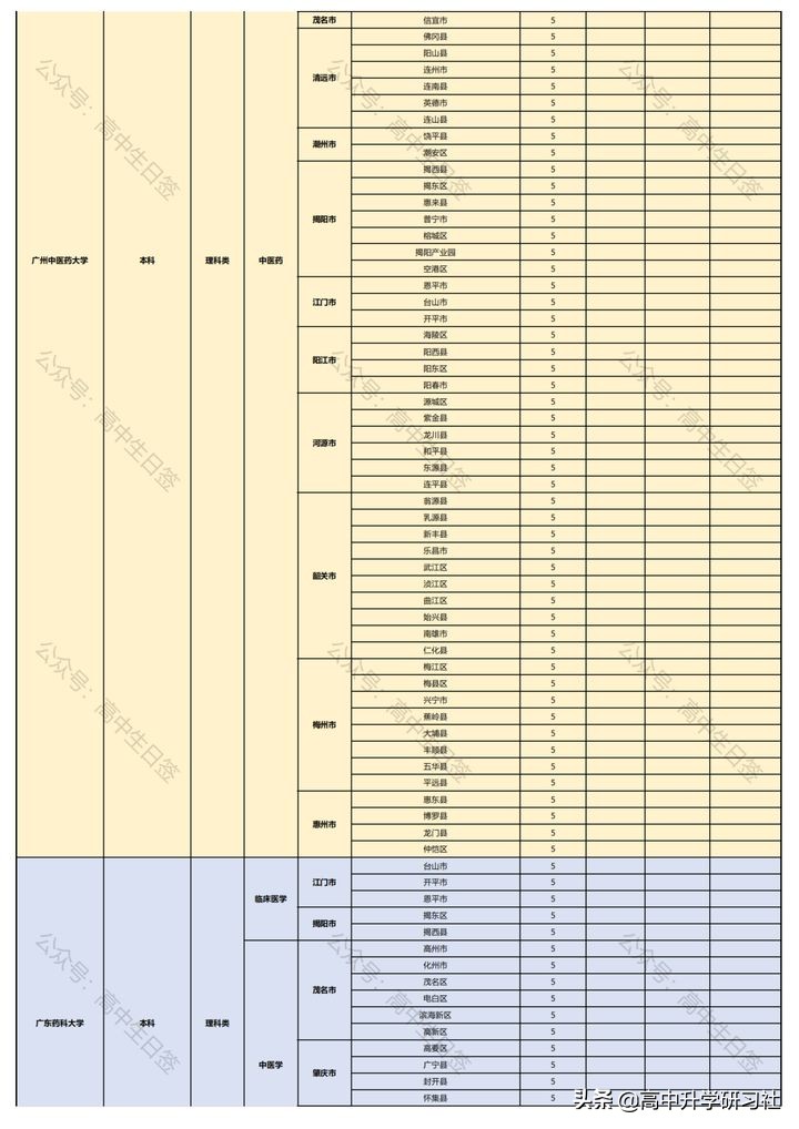 志愿填报训练营第三讲：广东省新高考改革政策解读