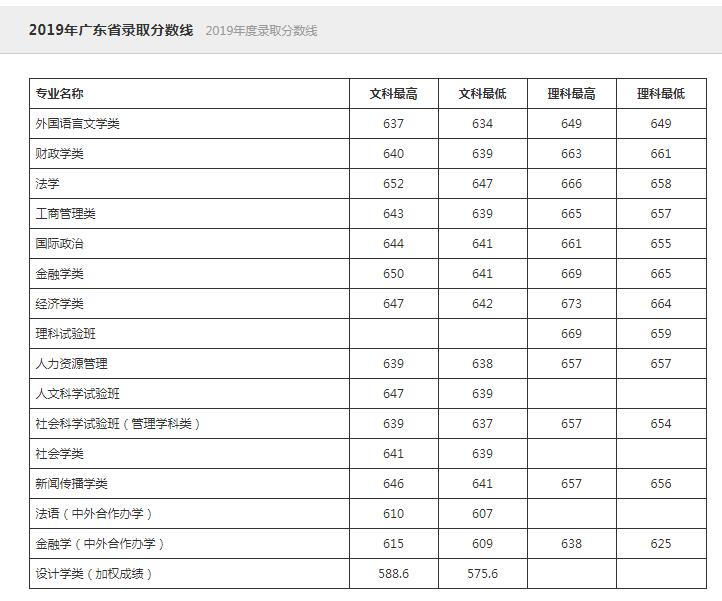 中国人民大学2019录取分数线